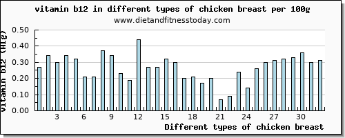 chicken breast vitamin b12 per 100g